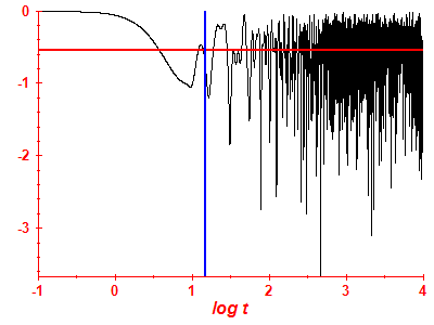 Survival probability log